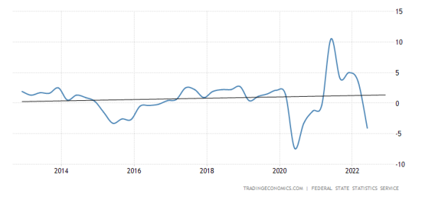 Российская макростатистика. ВВП — ключевой барометр экономики