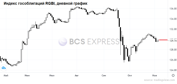 Рубль выдыхает