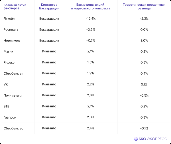 Контанго и бэквордация на российском рынке. Есть ли неэффективности?