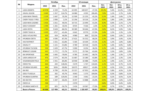 Продажи новых автомобилей в России: статистика октября