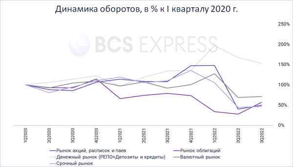 На чем зарабатывает Московская биржа и чем это полезно инвесторам