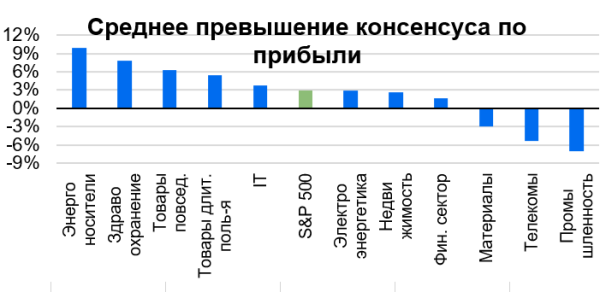 Рынок США: итоги сезона отчетности и выбор фаворитов