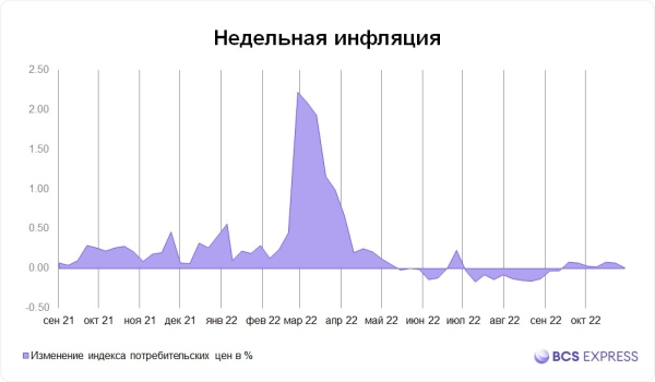 Рост потребительских цен в России почти остановился