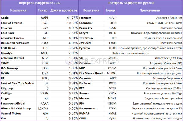 Как выглядел бы портфель Уоррена Баффета в России. Эксперимент