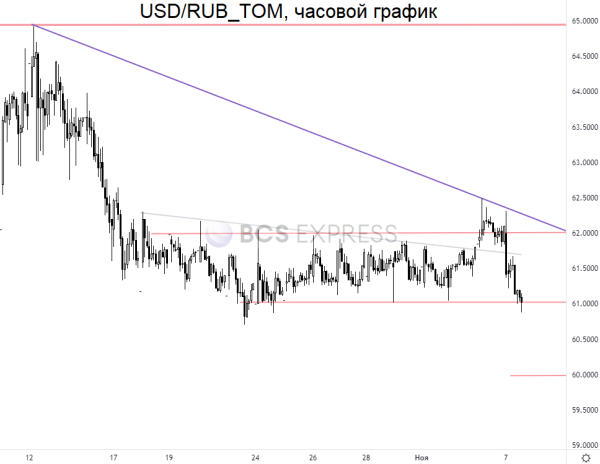 Пара USD/RUB тестирует на прочность уровень 61