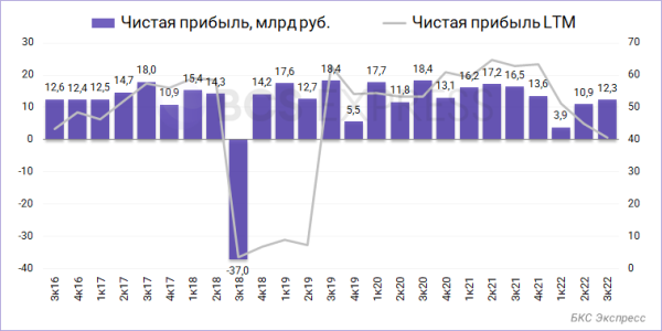 Отчет МТС за III квартал. Неплохие цифры