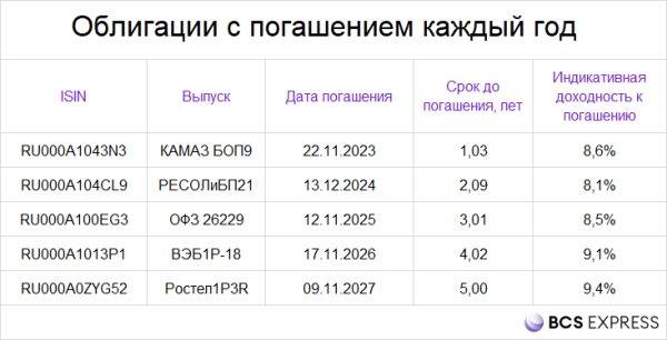 Что такое лестница облигаций и почему ее важно использовать