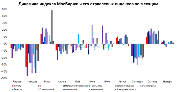Какой сектор обходит индекс МосБиржи в 2022