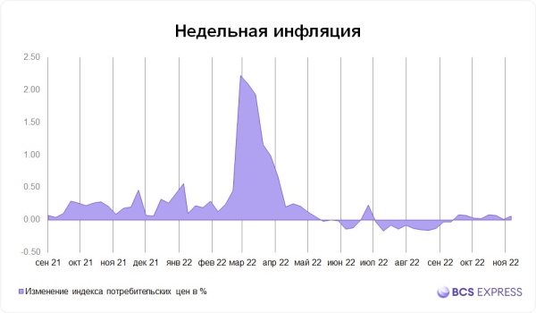 Недельная инфляция в России ускорилась