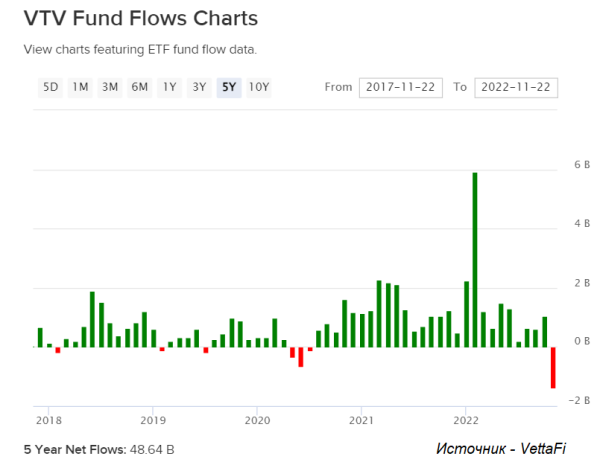 Фонд акций низкой стоимости VTV: состав, динамика, дивиденды