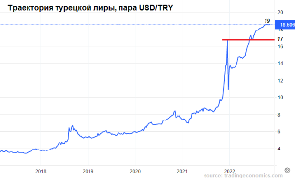 +157,7% — пик промышленной инфляции в Турции?