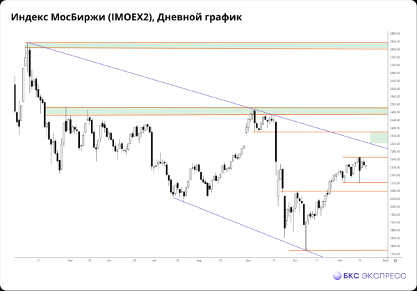 Прогнозы и комментарии. Снижение нефти помешает росту рынка акций