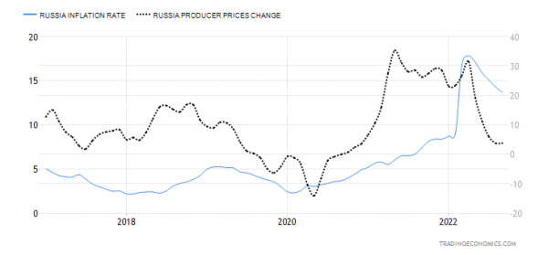 Российская макростатистика. Данные по инфляции