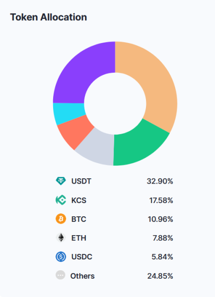 
KuCoin привлекает пользователей высокими ставками 