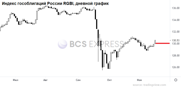 Рубль: неделя по нулям
