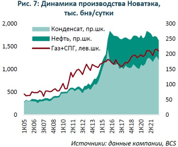 Акции НОВАТЭКа: повышение целевой цены