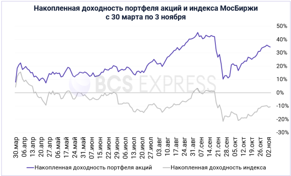 Кто любимчик инвесторов в разных секторах. Итоги исследования