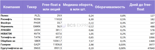 Какие акции российского рынка самые ликвидные по оборачиваемости