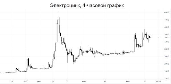 Дешевые и быстрые. Какие акции по 100-300 рублей сейчас «качает»