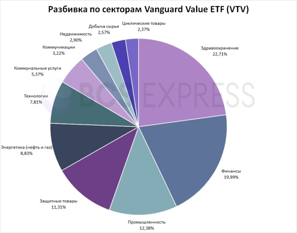 Фонд акций низкой стоимости VTV: состав, динамика, дивиденды