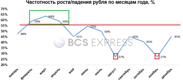 Для рубля начинается самый опасный месяц