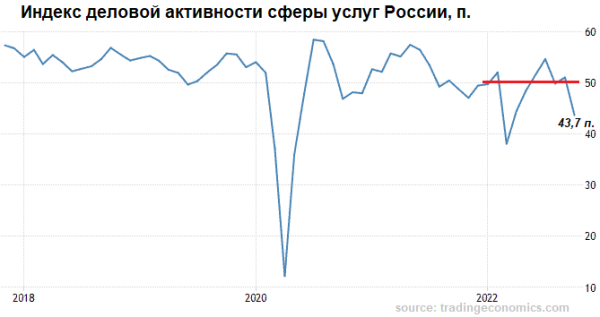 Российская экономика — услуги услужили