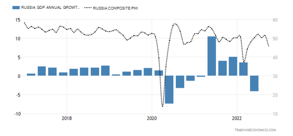 Российская макростатистика. Индексы PMI