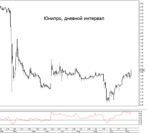Акции Юнипро растут на 6%. Компания возвращается к выплате дивидендов?