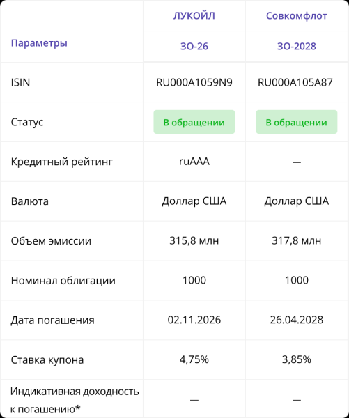 Новые замещающие облигации на Мосбирже