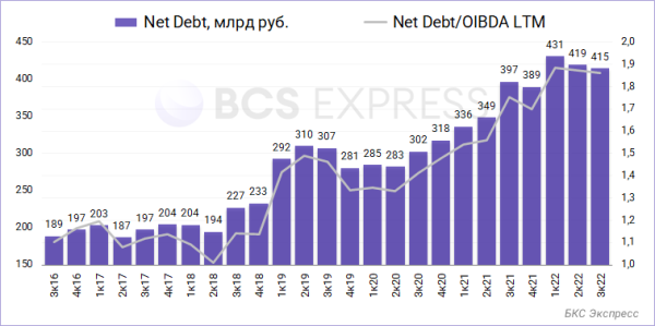 Отчет МТС за III квартал. Неплохие цифры