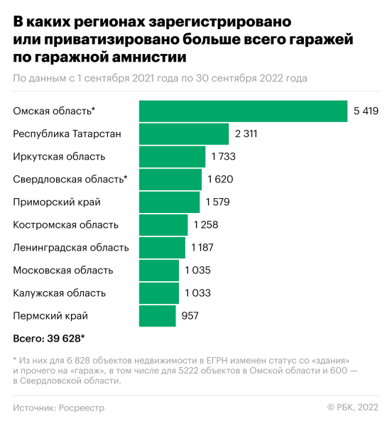 
                    Росреестр назвал результаты первого года «гаражной амнистии»

                