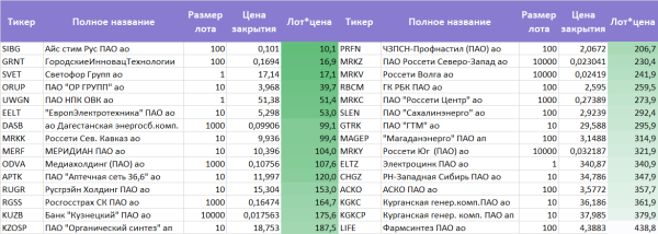 Дешевые и быстрые. Какие акции по 100-300 рублей сейчас «качает»