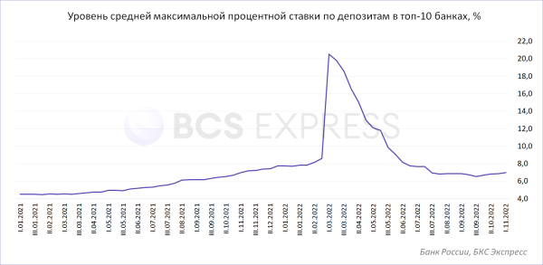 Доходности по вкладам растут целый месяц. Что будет дальше