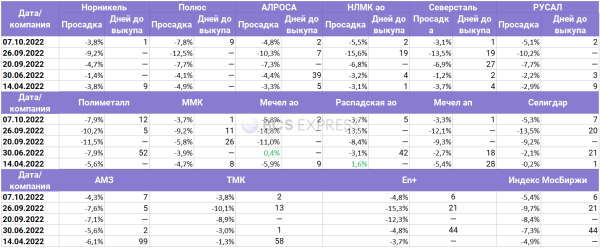 Исследование. Кто любимчик инвесторов среди металлургов и майнеров