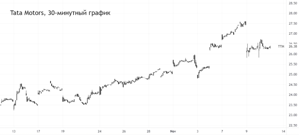 Темные лошадки. Акции, которые бодро бегут во втором эшелоне