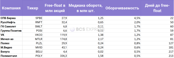 Какие акции российского рынка самые ликвидные по оборачиваемости