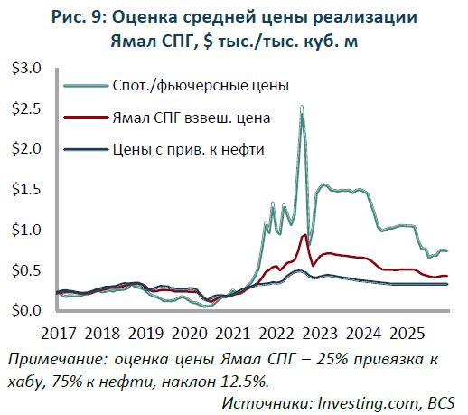 Акции НОВАТЭКа: повышение целевой цены