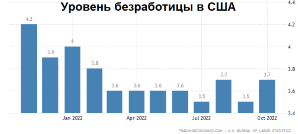 Безработица в США вновь выросла