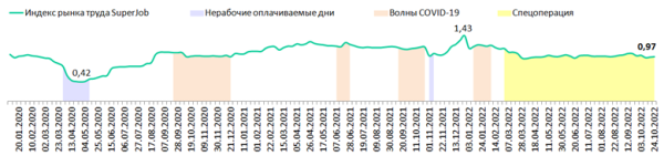 SuperJob: количество вакансий в ритейле за месяц выросло всего на 1%, а в доставке упало на 10%