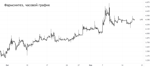 Дешевые и быстрые. Какие акции по 100-300 рублей сейчас «качает»