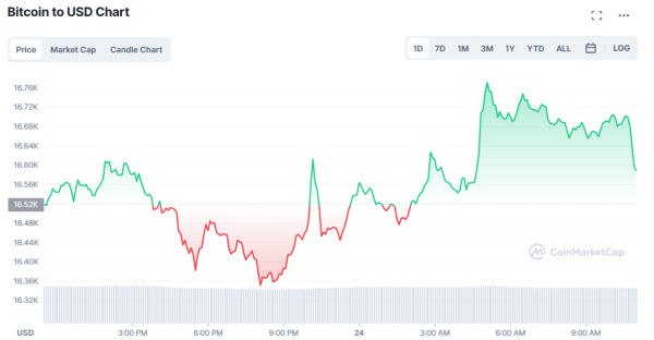 
10 000 Биткоинов, связанных с Mt.Gox, пришли в движение 