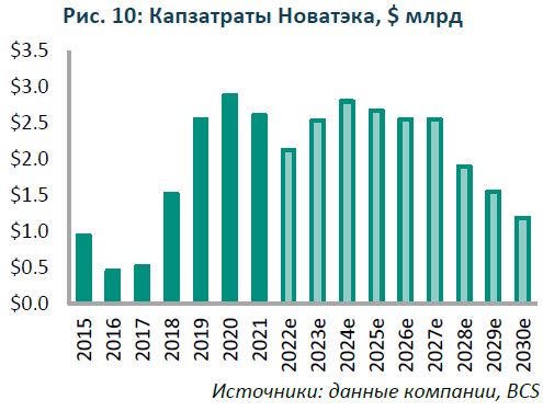 Акции НОВАТЭКа: повышение целевой цены