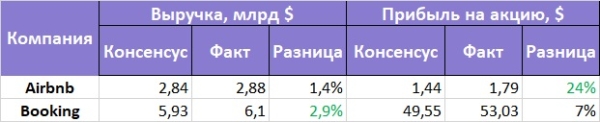 Битва двух отчетов: Airbnb или Booking