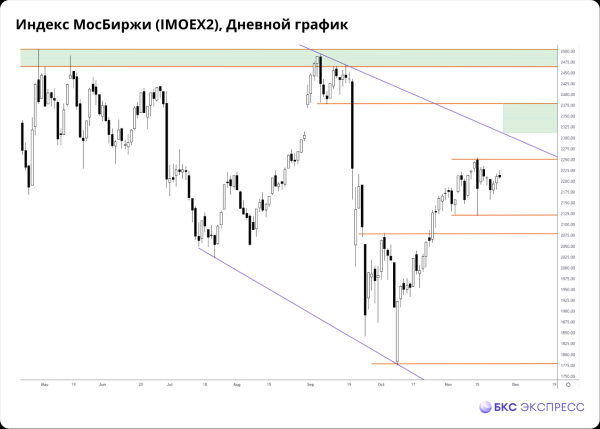 Прогнозы и комментарии. Рекордная амплитуда колебаний