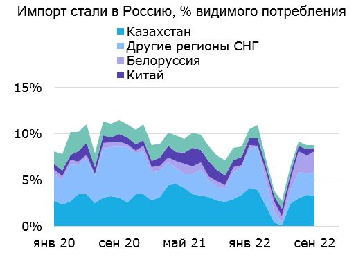 Сектор стали: о рисках для акций металлургов