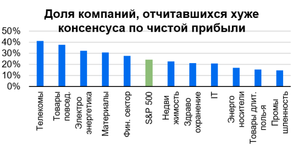 Рынок США: итоги сезона отчетности и выбор фаворитов