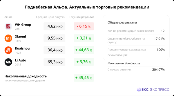 Сегодня в Гонконге. Корпоративные новости поддержали рынок