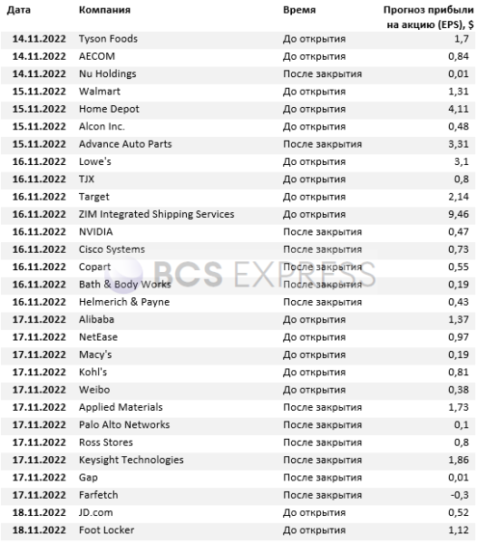 Календарь отчетности иностранных компаний (14–18 ноября)