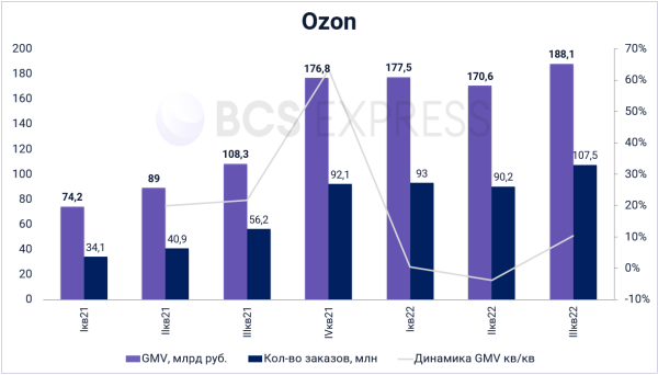 Сравниваем Ozon и Wildberries. Кто растет быстрее
