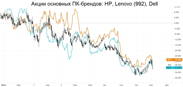 Китайская Lenovo отчиталась вяло. Но динамика лучше, чем у американцев